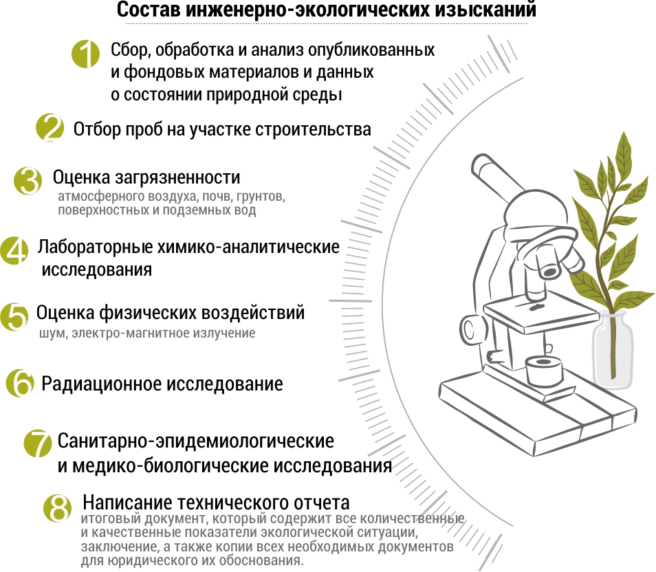 Состав инженерно экологических изысканий. Этапы инженерно-экологических изысканий. Программа инженерно-экологических изысканий. Инженерно экологические изыскания этапы.